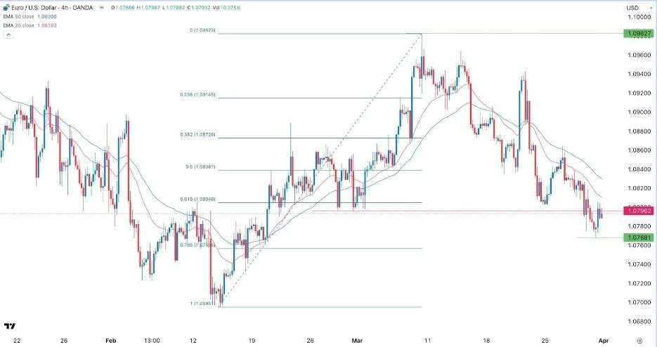 EUR/USD Hoy: Señal Forex 03/04 Gráfica | DailyForex.com